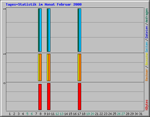 Tages-Statistik im Monat Februar 2000