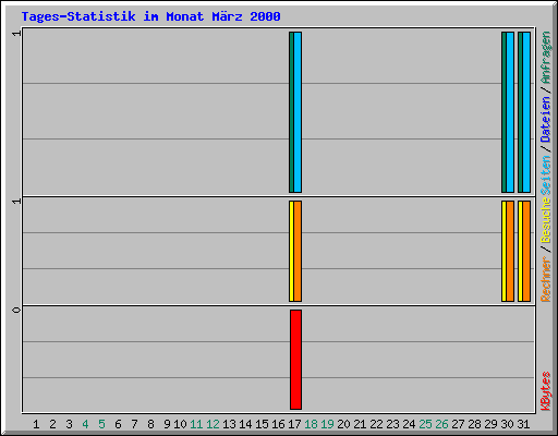 Tages-Statistik im Monat M�rz 2000