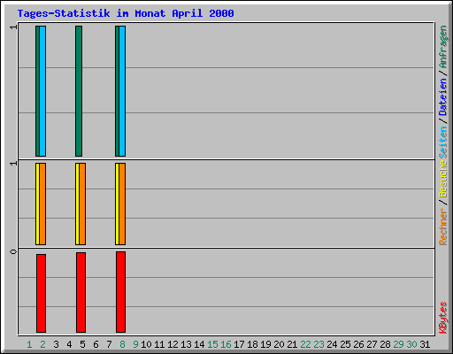 Tages-Statistik im Monat April 2000