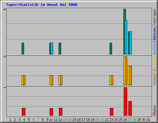 Tages-Statistik im Monat Mai 2000