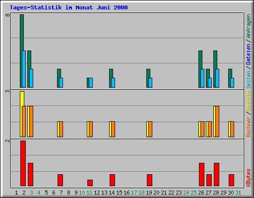 Tages-Statistik im Monat Juni 2000