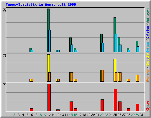 Tages-Statistik im Monat Juli 2000