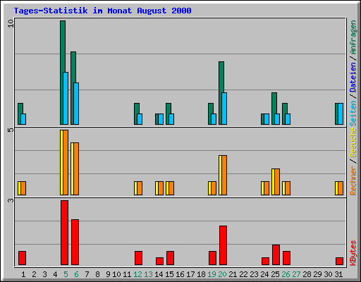 Tages-Statistik im Monat August 2000