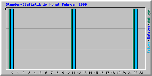 Stunden-Statistik im Monat Februar 2000