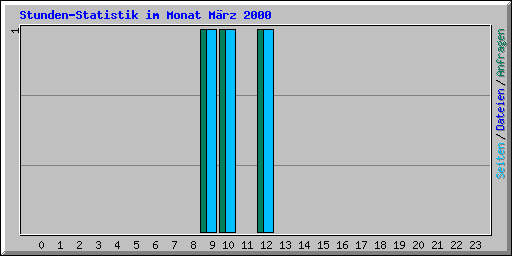 Stunden-Statistik im Monat M�rz 2000