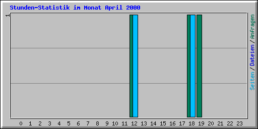 Stunden-Statistik im Monat April 2000