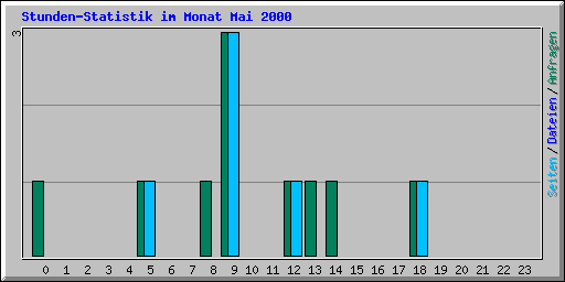 Stunden-Statistik im Monat Mai 2000