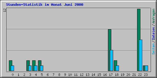 Stunden-Statistik im Monat Juni 2000