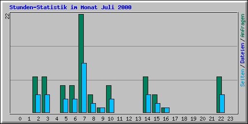 Stunden-Statistik im Monat Juli 2000