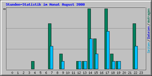 Stunden-Statistik im Monat August 2000